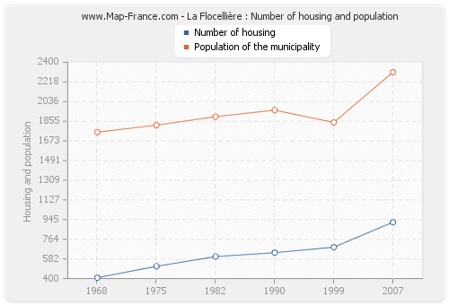 La Flocellière : Number of housing and population